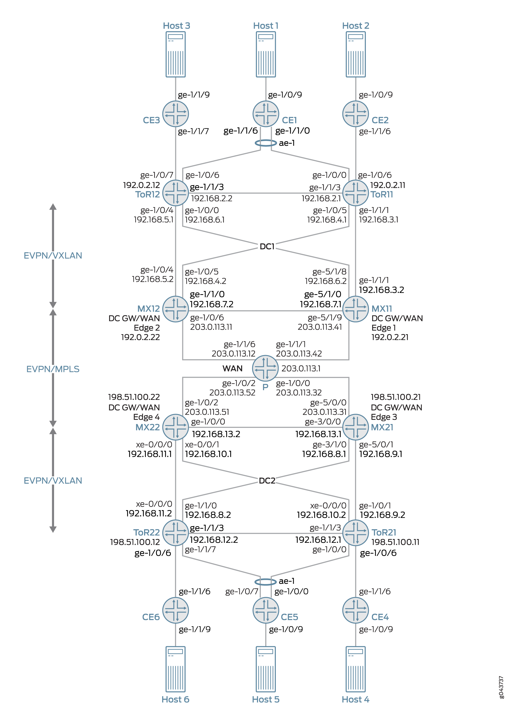 EVPN-VXLAN Data Center Interconnect Through WAN Running EVPN-MPLS