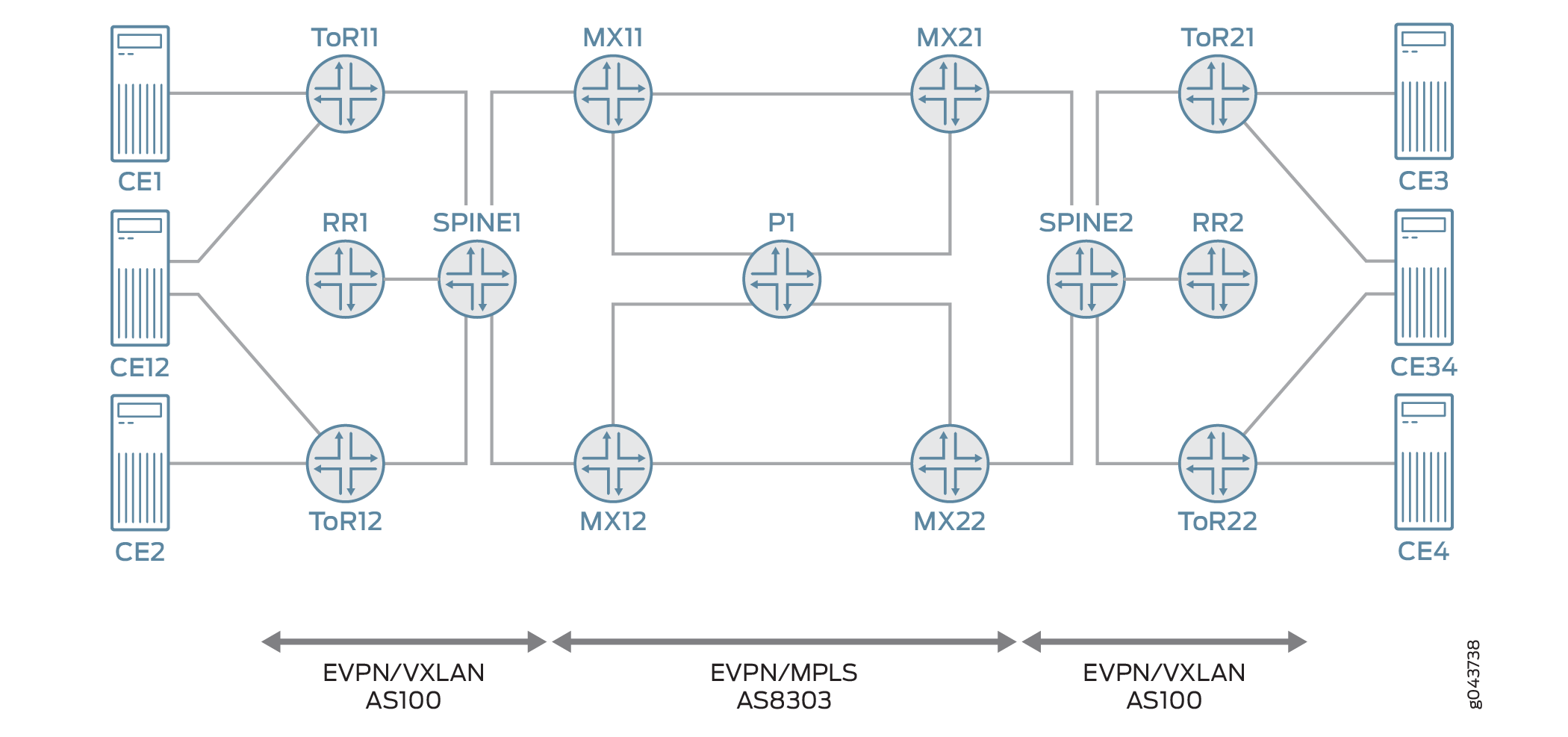 Data Center Network Design