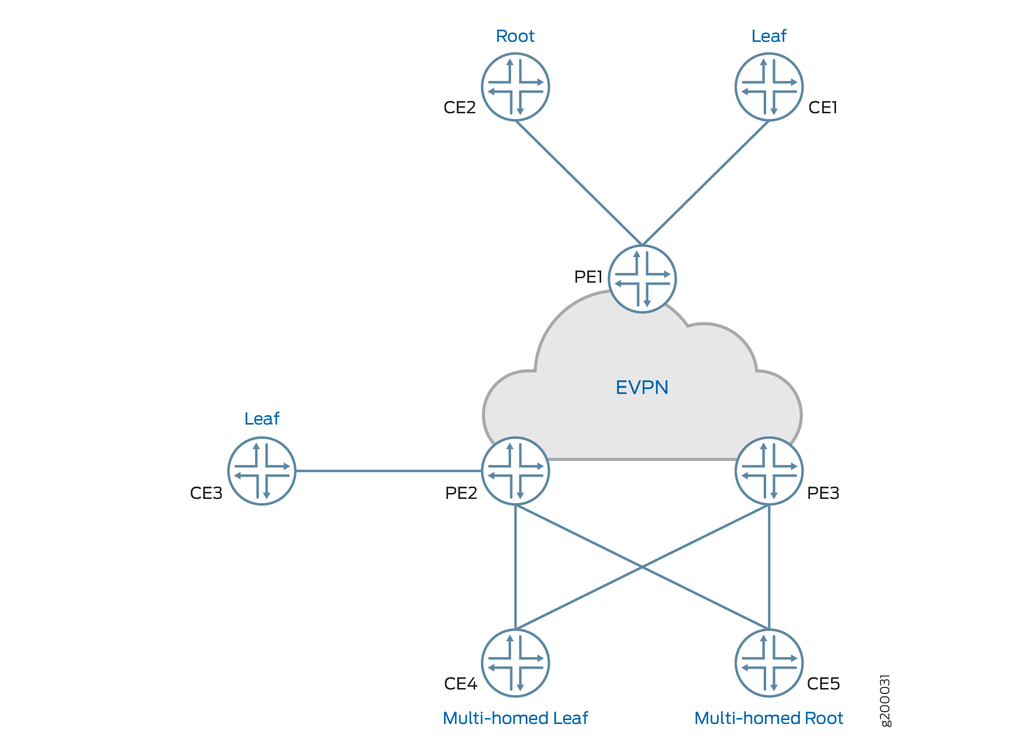 EVPN E-TREE Service