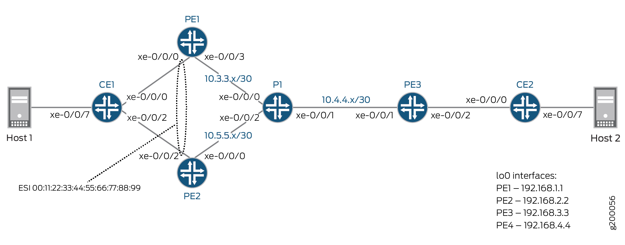 Simple EVPN Multihomed Topology