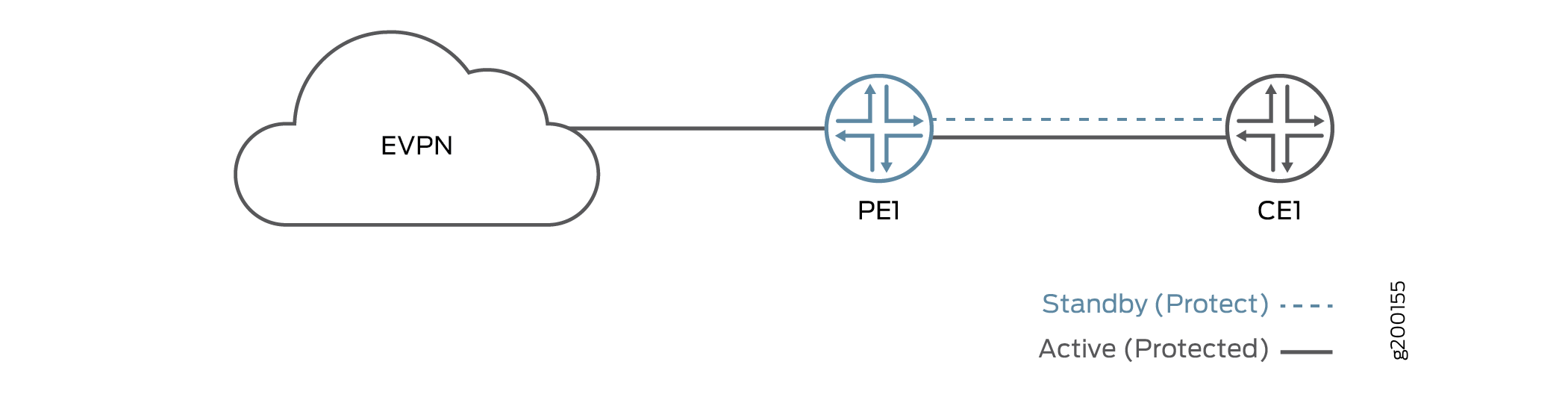 EVPN Active-Standby Multihoming on a Single PE Device