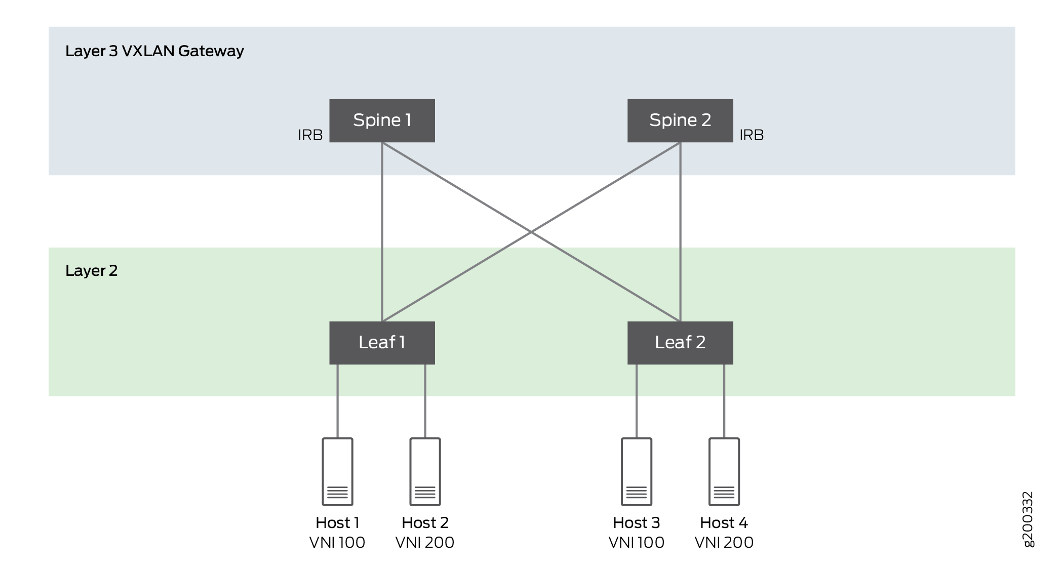 Leaf-spine Topology in an EVPN-VXLAN network.