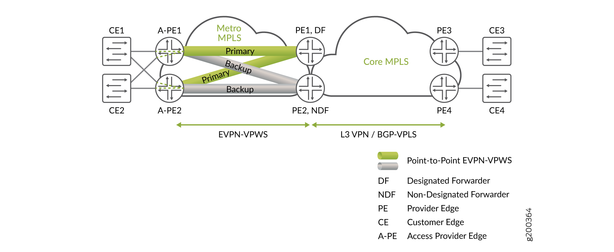 EVPN-VPWS Pseudowire Subscriber Interface All Active