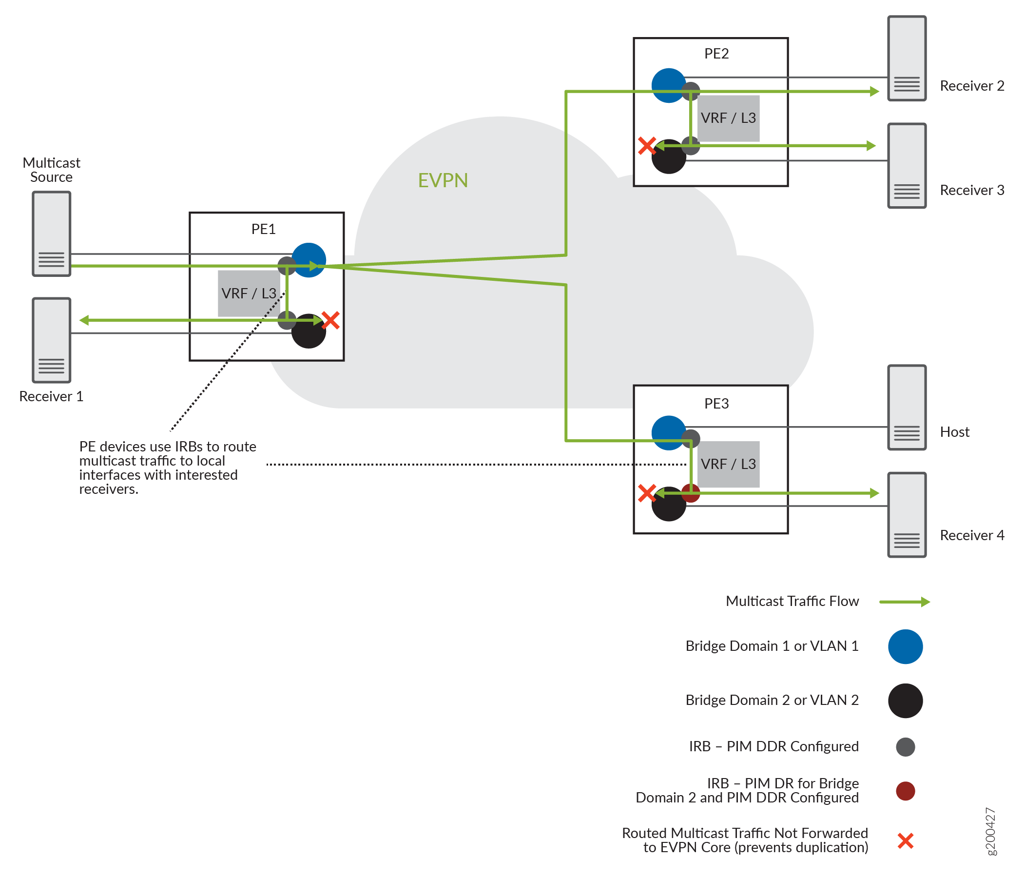 Routing Multicast Traffic Between Bridge Domains (or VLANs) with IRBs and PIM DDR in EVPN-MPLS