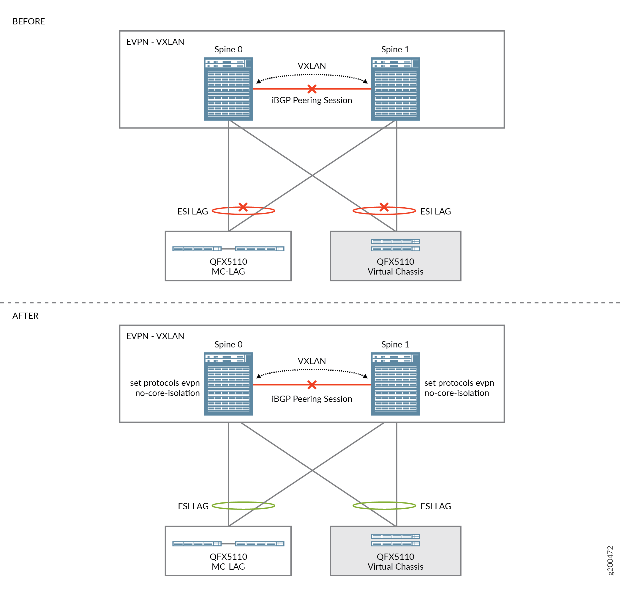 EVPN No Core Isolation Use Case