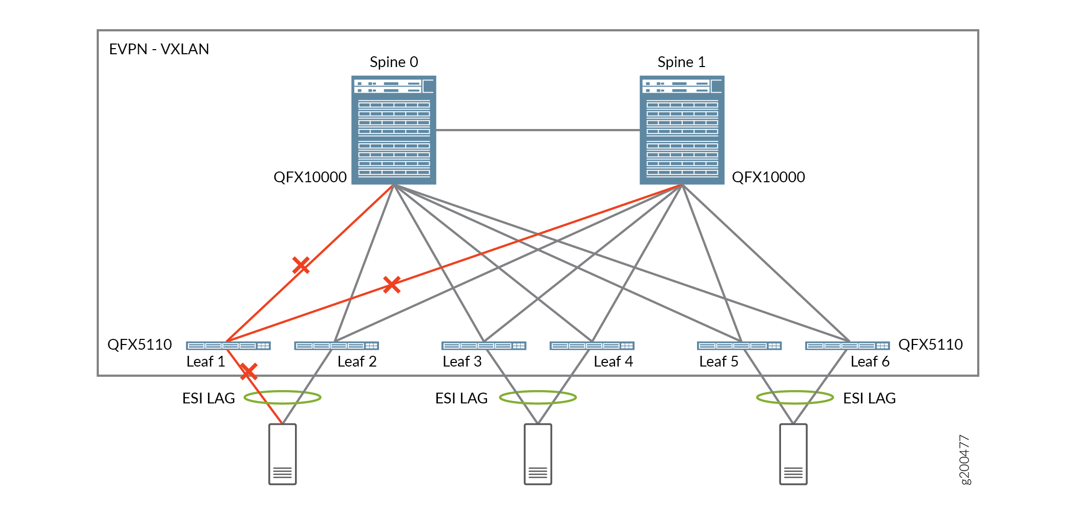 EVPN-VXLAN Core Isolation Use Case