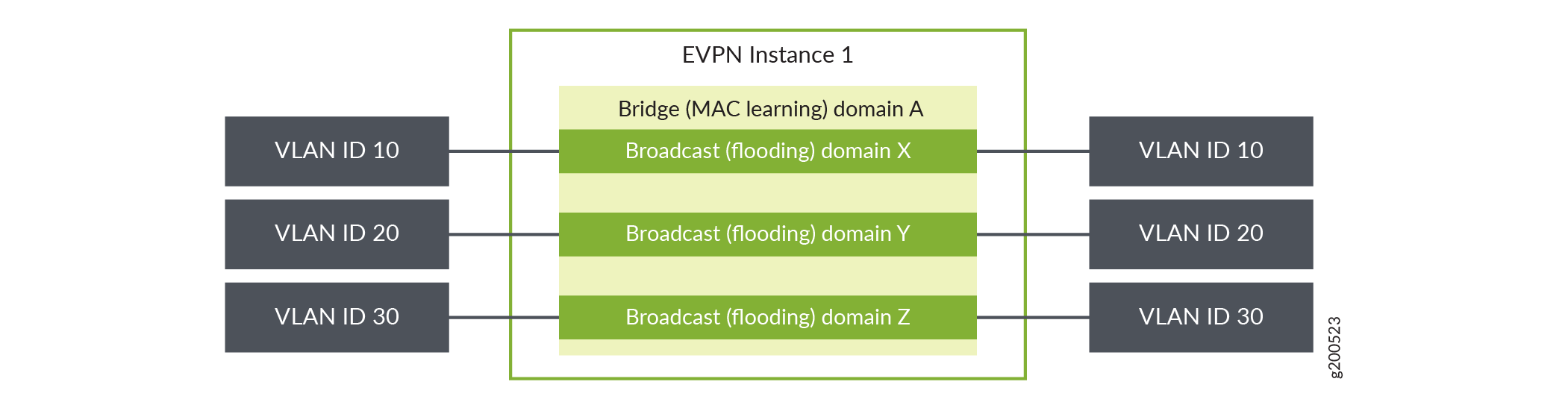 VLAN Bundle Service