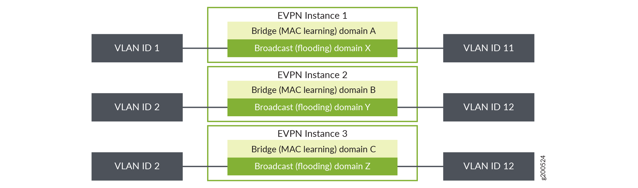 VLAN-Based Service