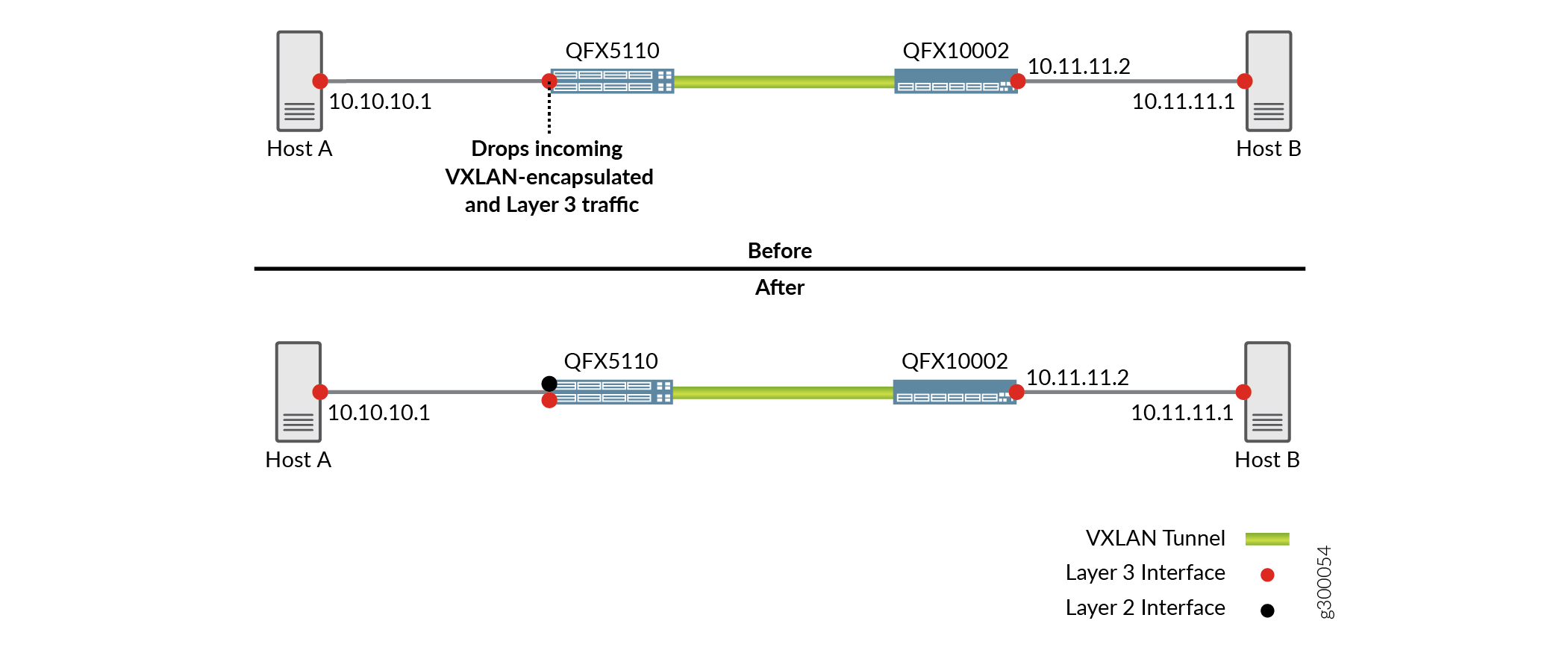 Results When Routing Traffic Between a VXLAN and a Layer 3 Logical Interface Is Disabled (Before) and Enabled (After)