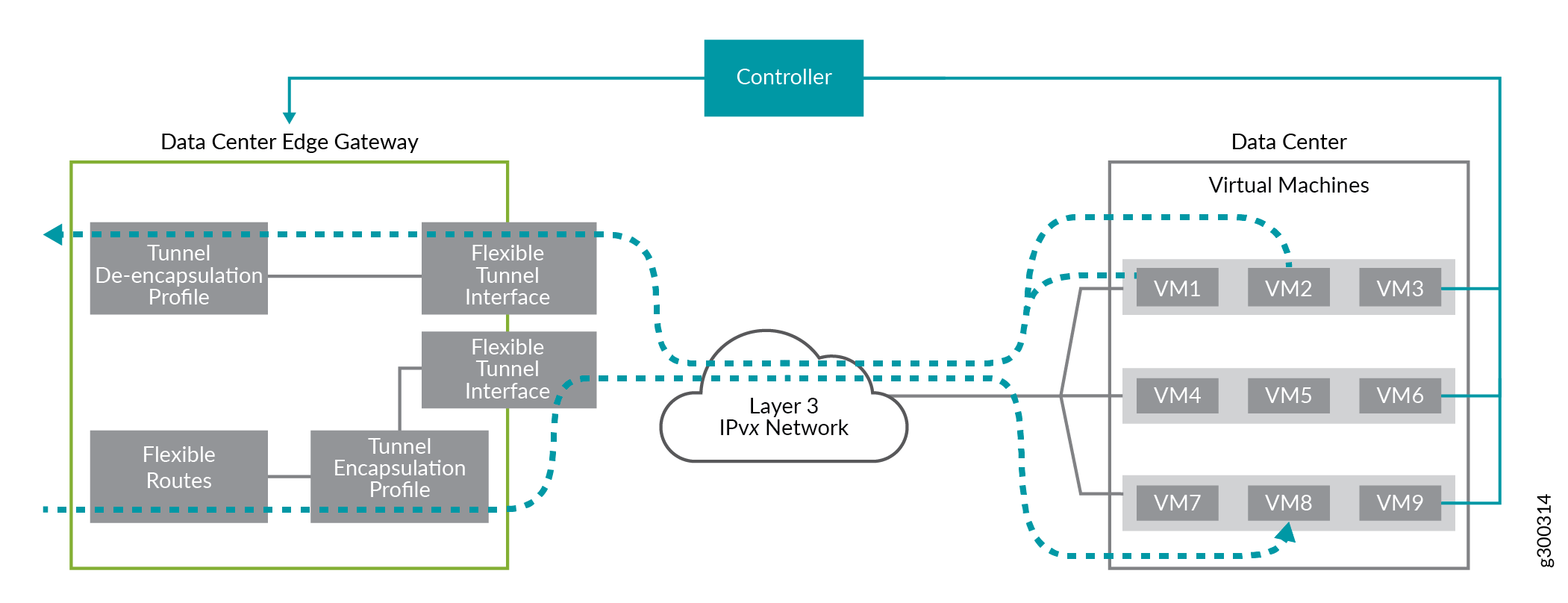 Flexible Tunnel Components and Traffic Flows