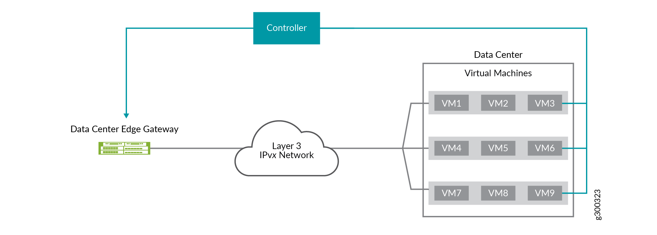 Simple Flexible VXLAN Tunnel Environment