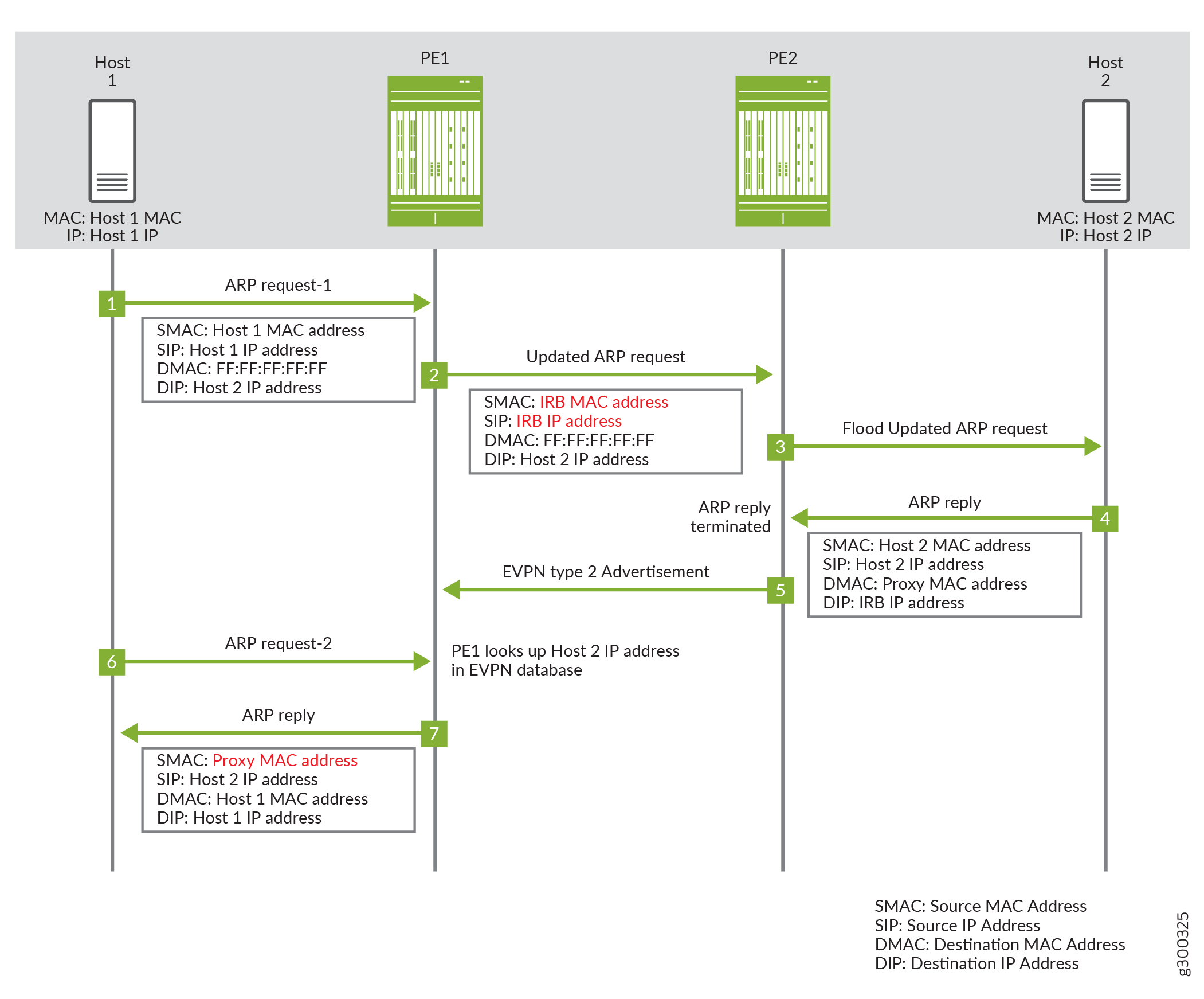 Proxy MAC ARP Request in an Edge-Routed Bridging EVPN Network