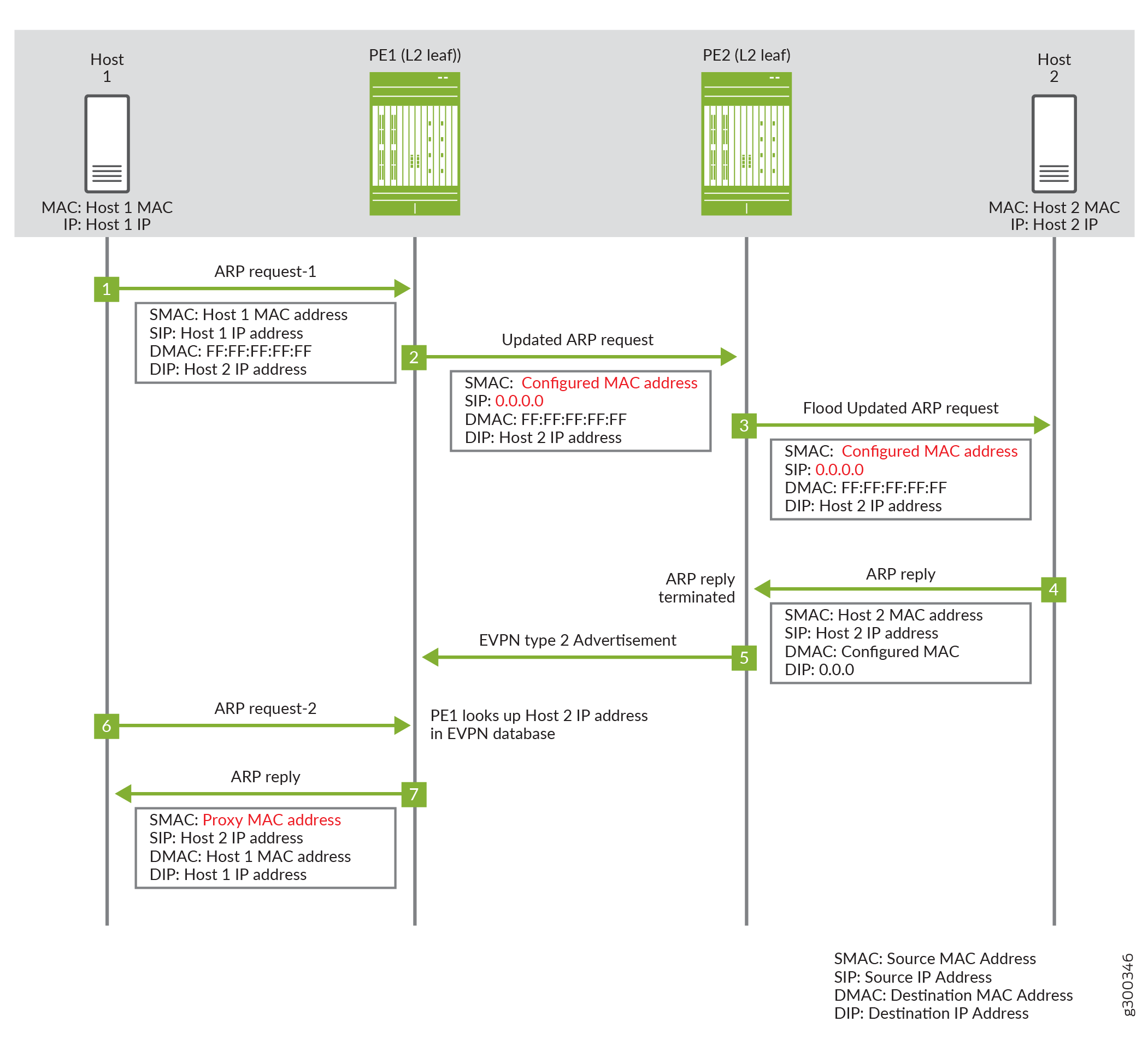 Proxy MAC ARP Request in a Centrally-routed Bridging EVPN Network