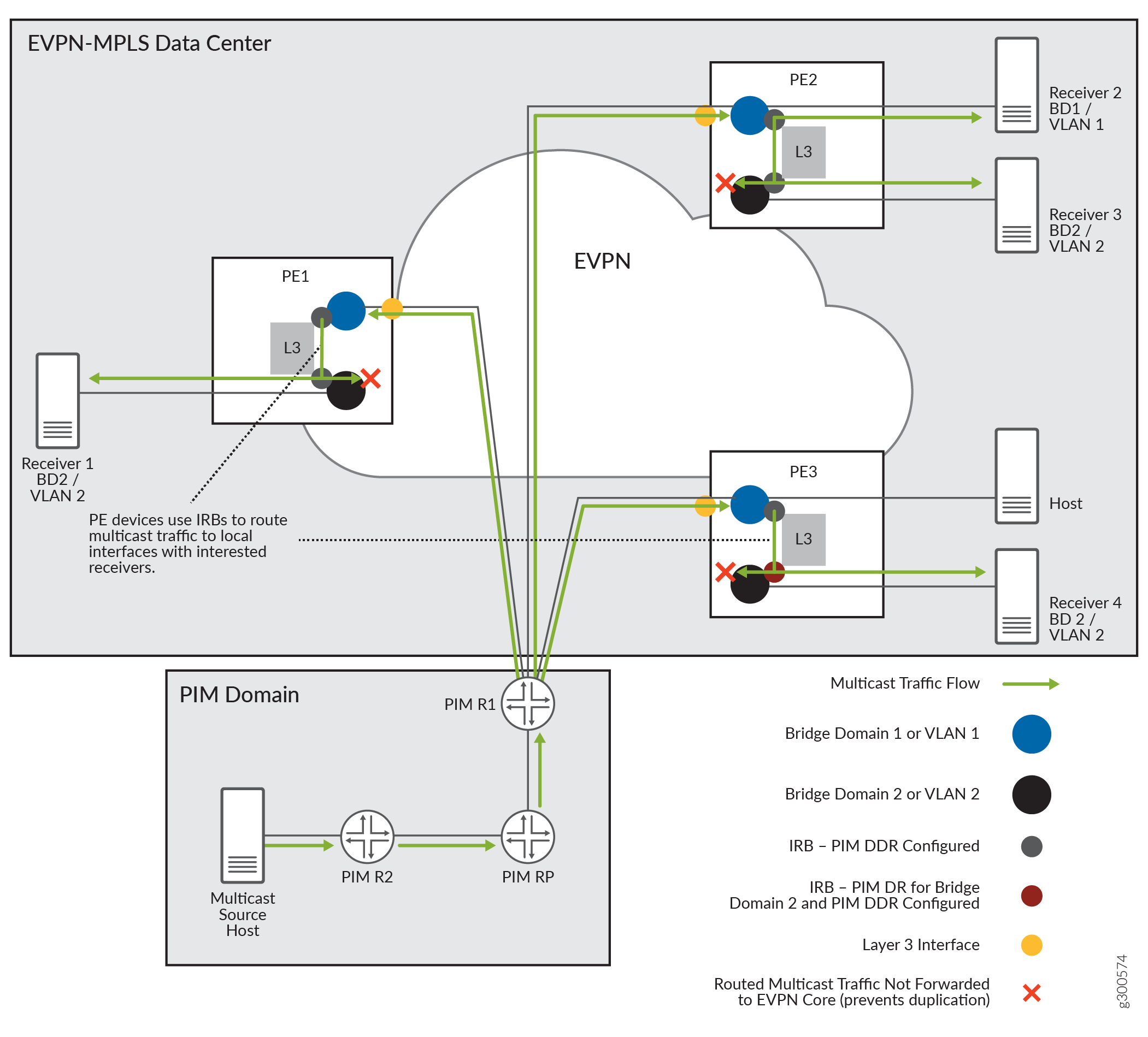 Routing External PIM Domain Source Traffic Between Bridge Domains (or VLANs) with IRBs and PIM DDR in EVPN-MPLS