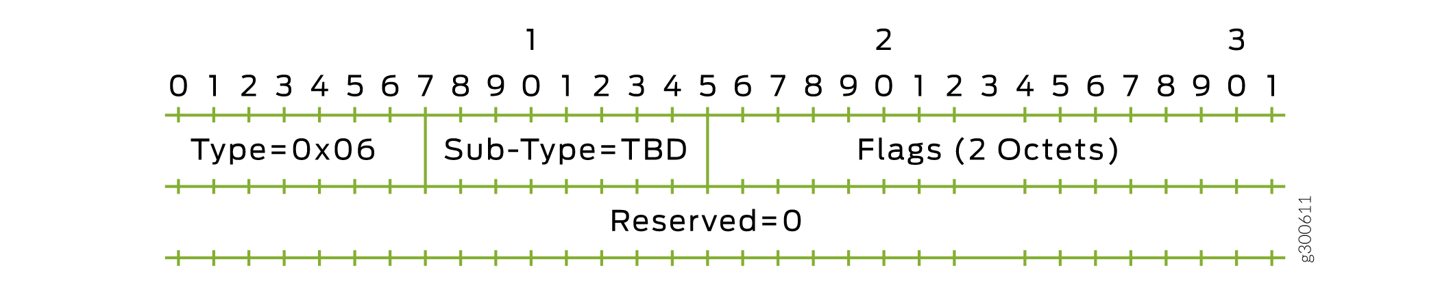 EVPN Multicast Flag Extended Community