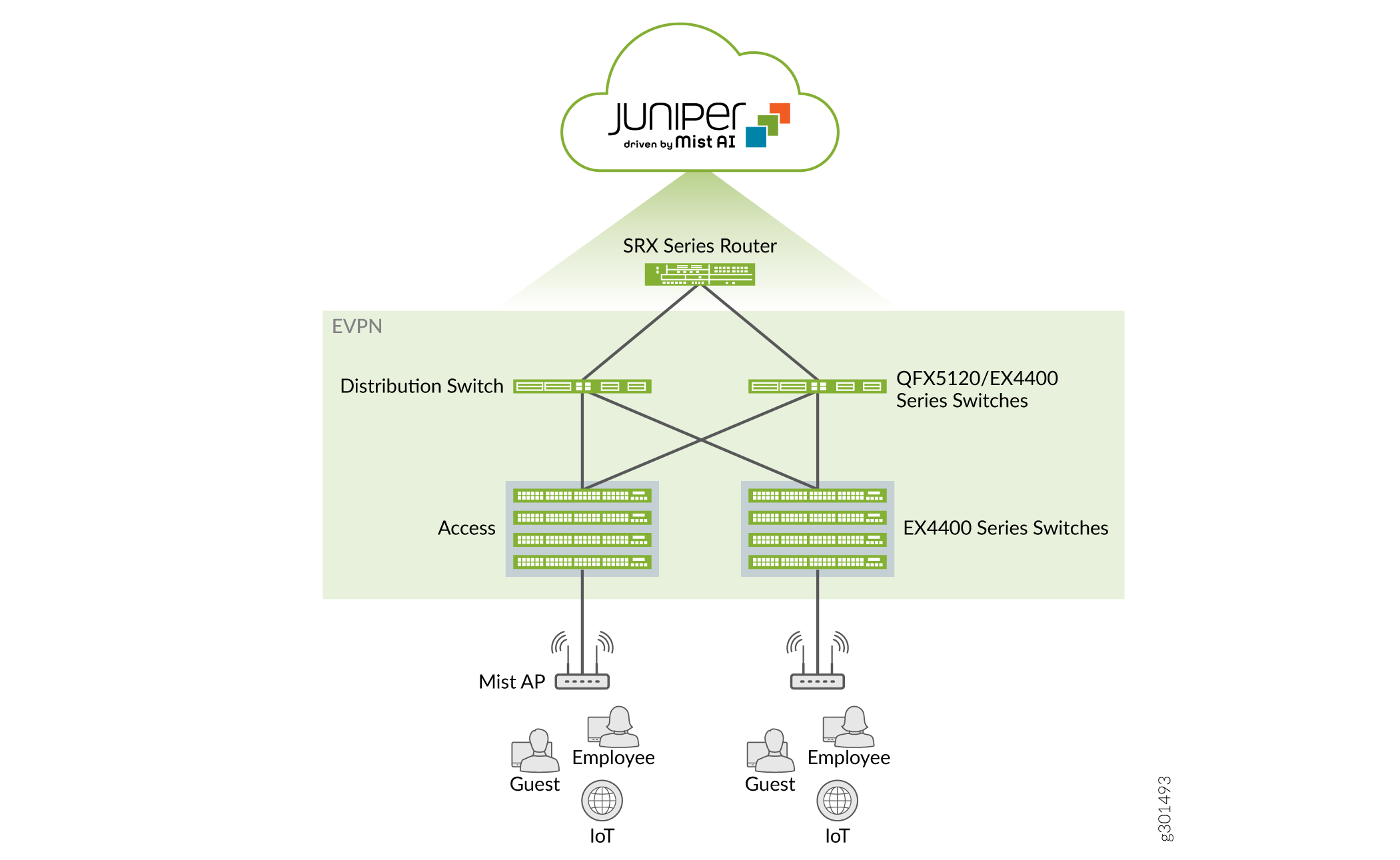 VXLAN GBP on an EX4400 Switch