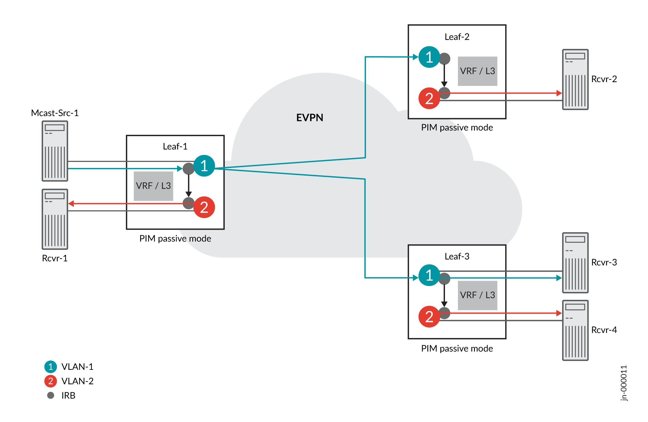 Local Routing with OISM