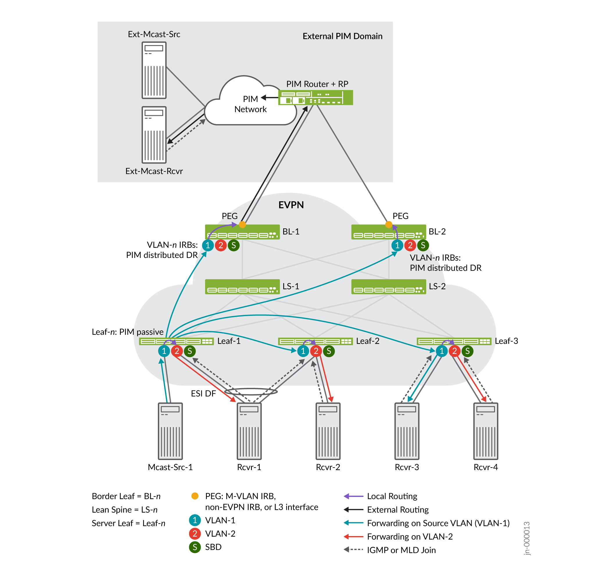 OISM with an Internal Multicast Source and Internal Multicast Receivers