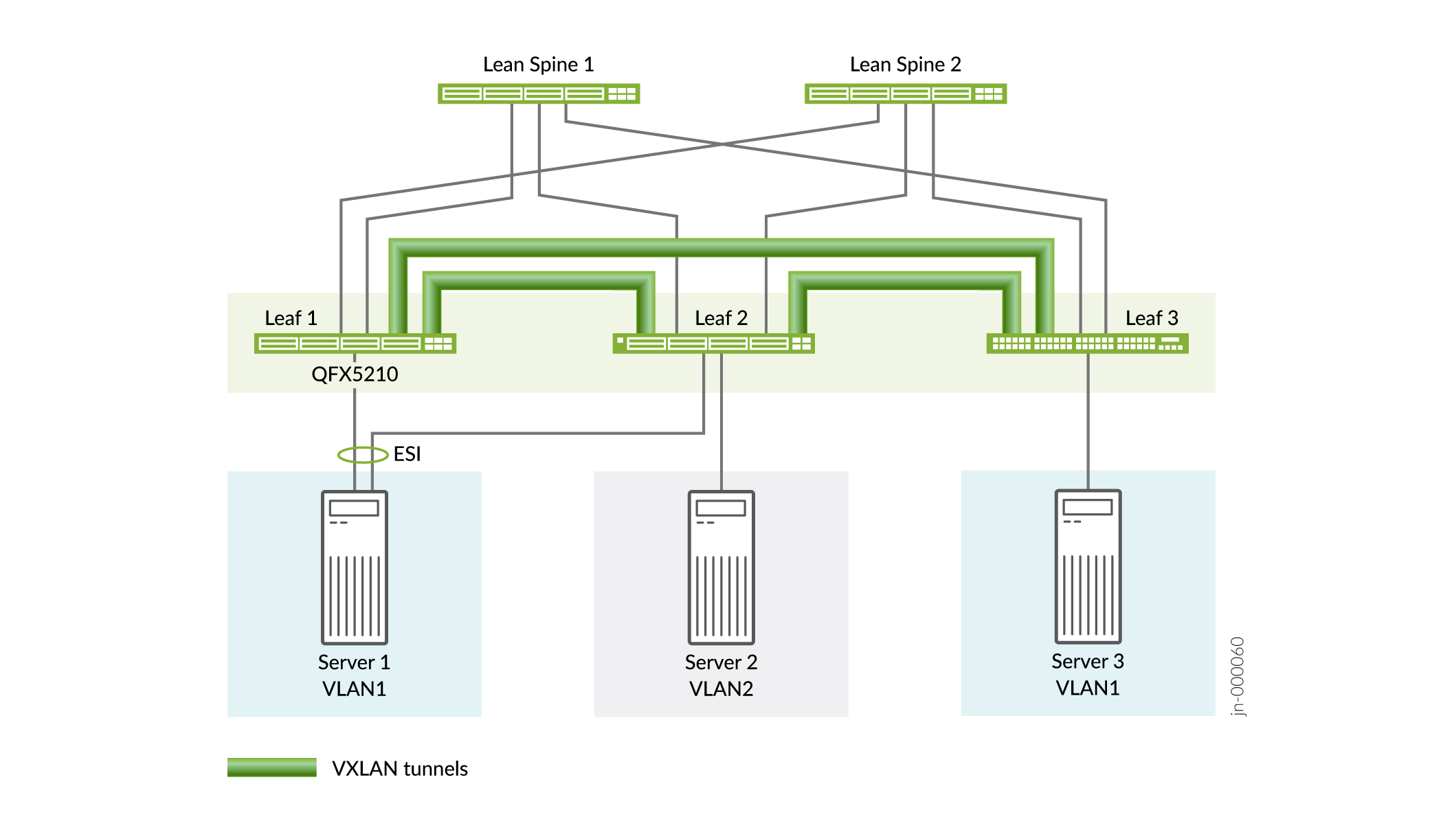 EVPN-VXLAN ERB Overlay Fabric with a RIOT Loopback Layer 3 Gateway Leaf Device