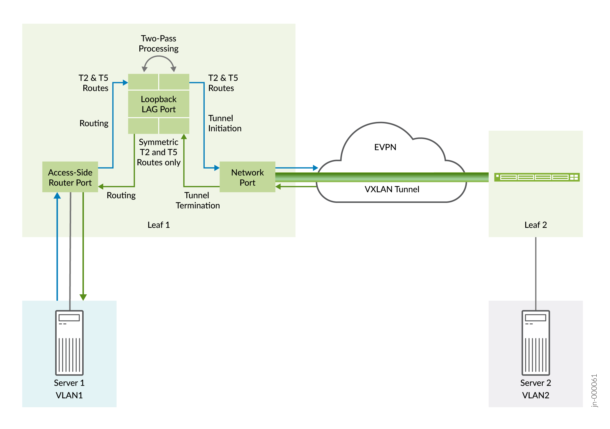 RIOT Loopback Two-Pass Processing