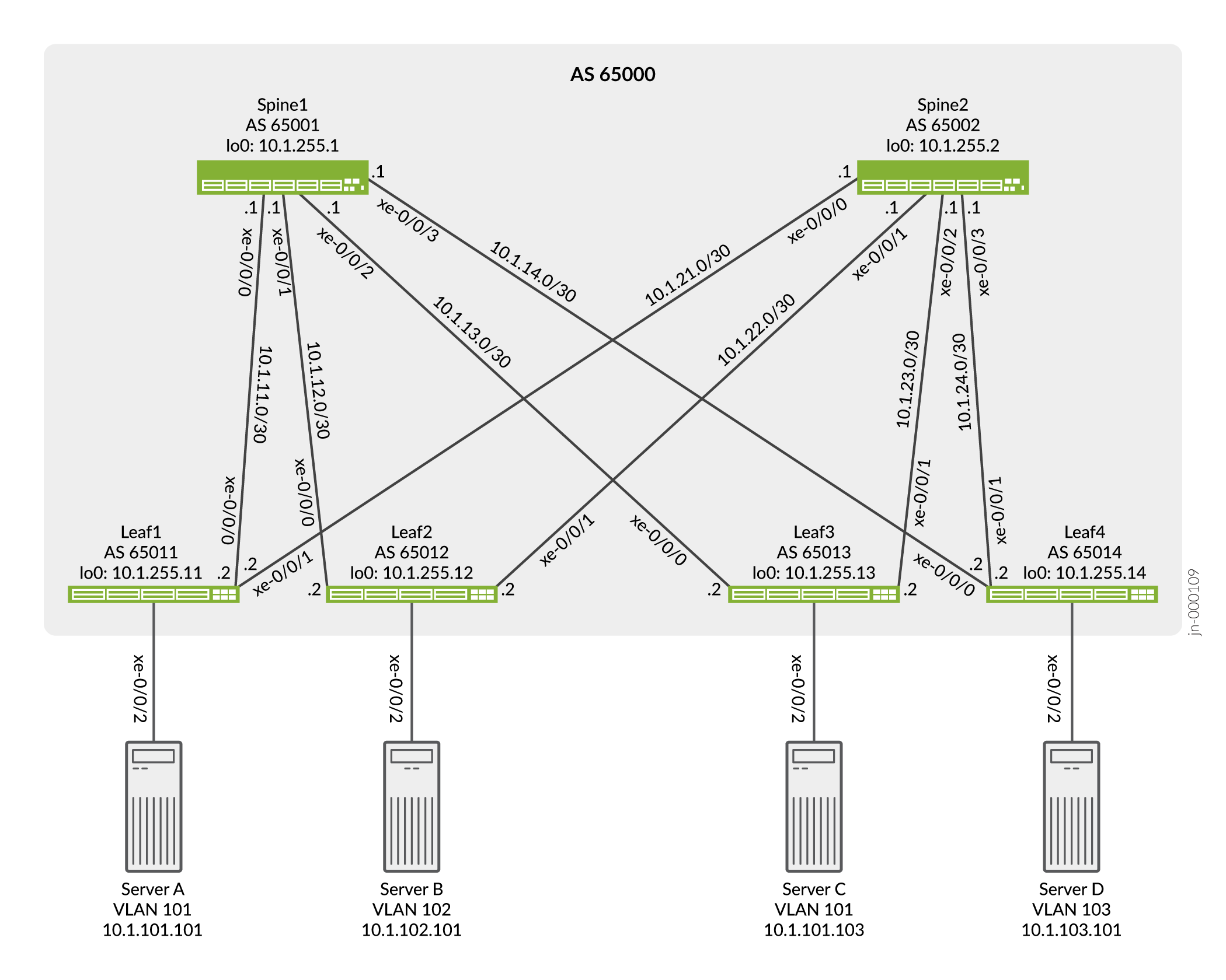 EVPN-VXLAN Topology