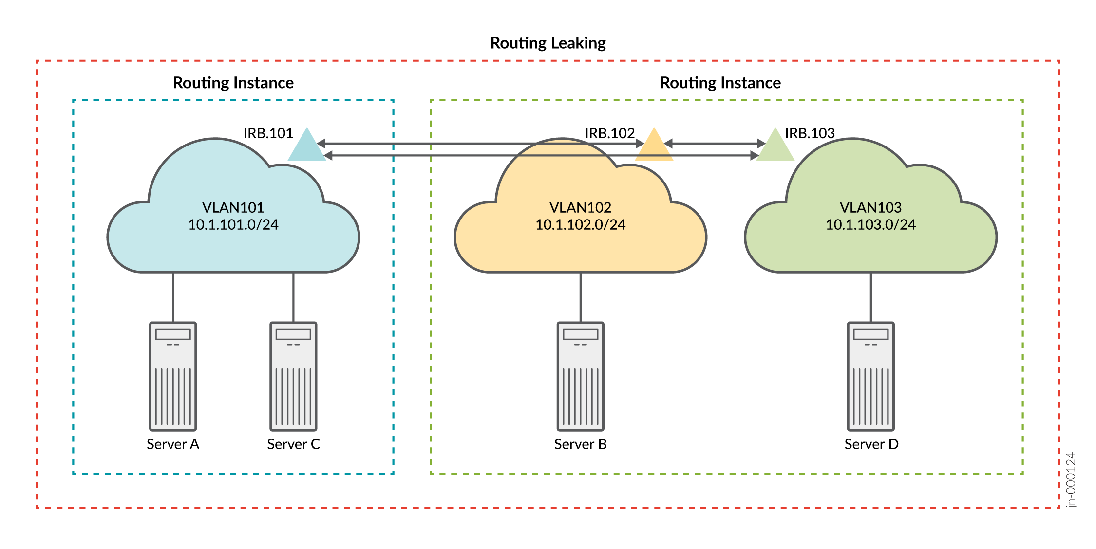 EVPN-VXLAN Logical Topology with Route Leaking