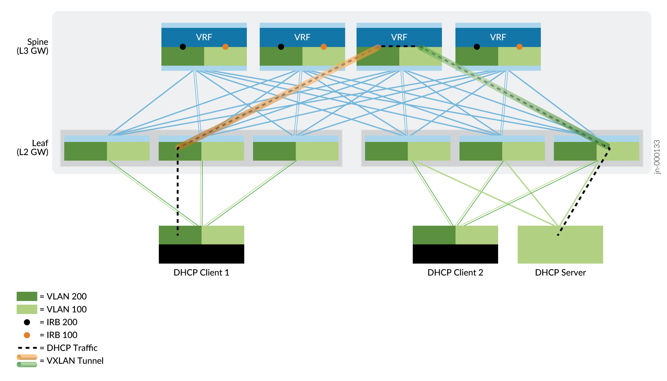 DHCP Relay Agent on Centrally-Routed Bridging Overlay