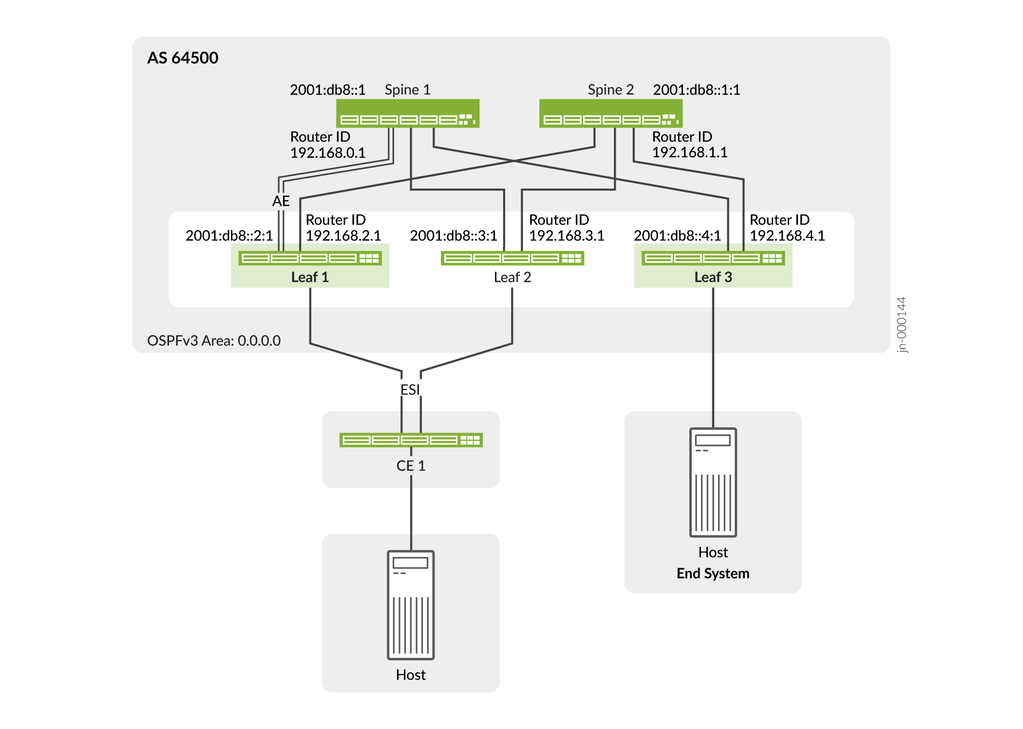 Example Topology