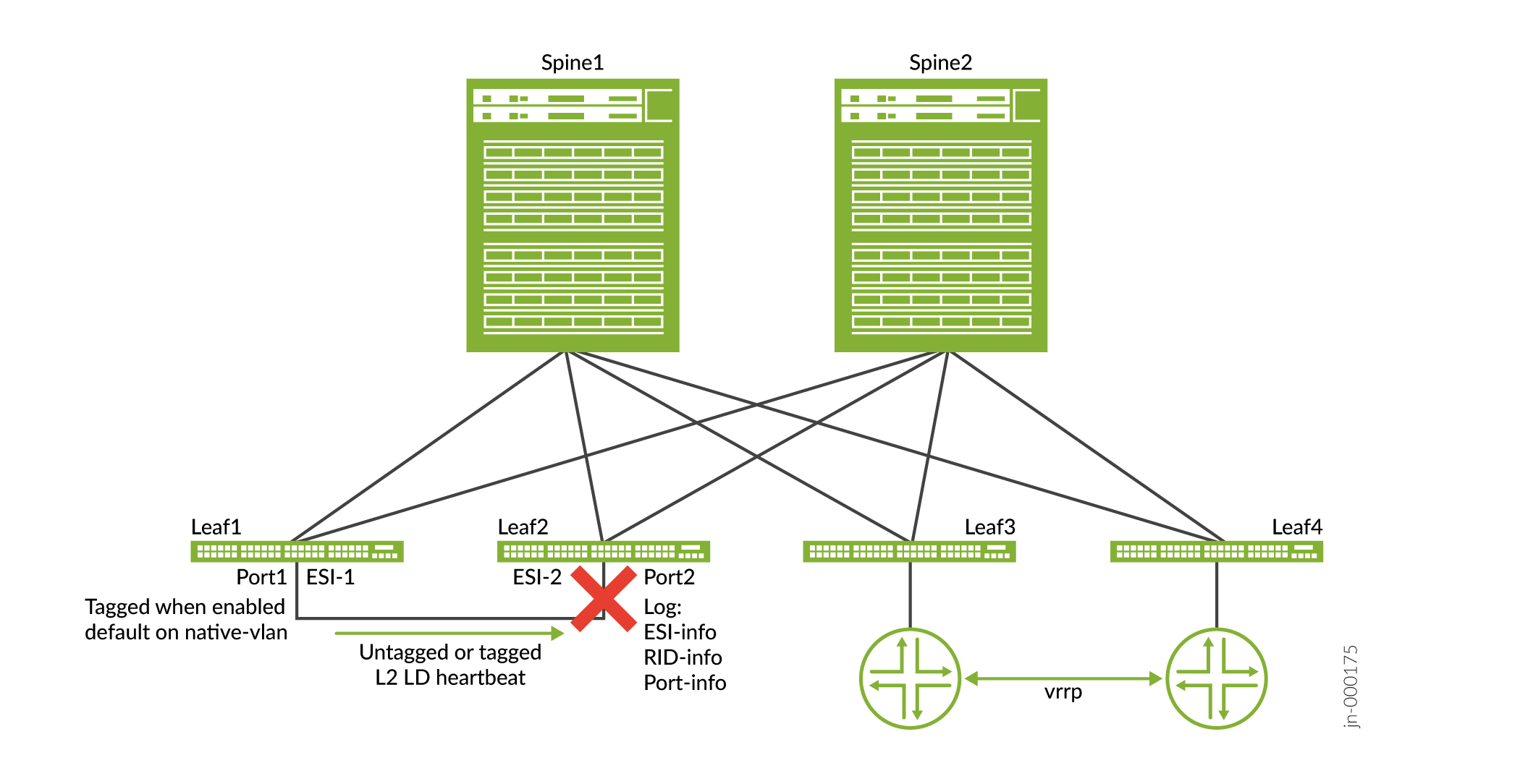 Different ESI Looped