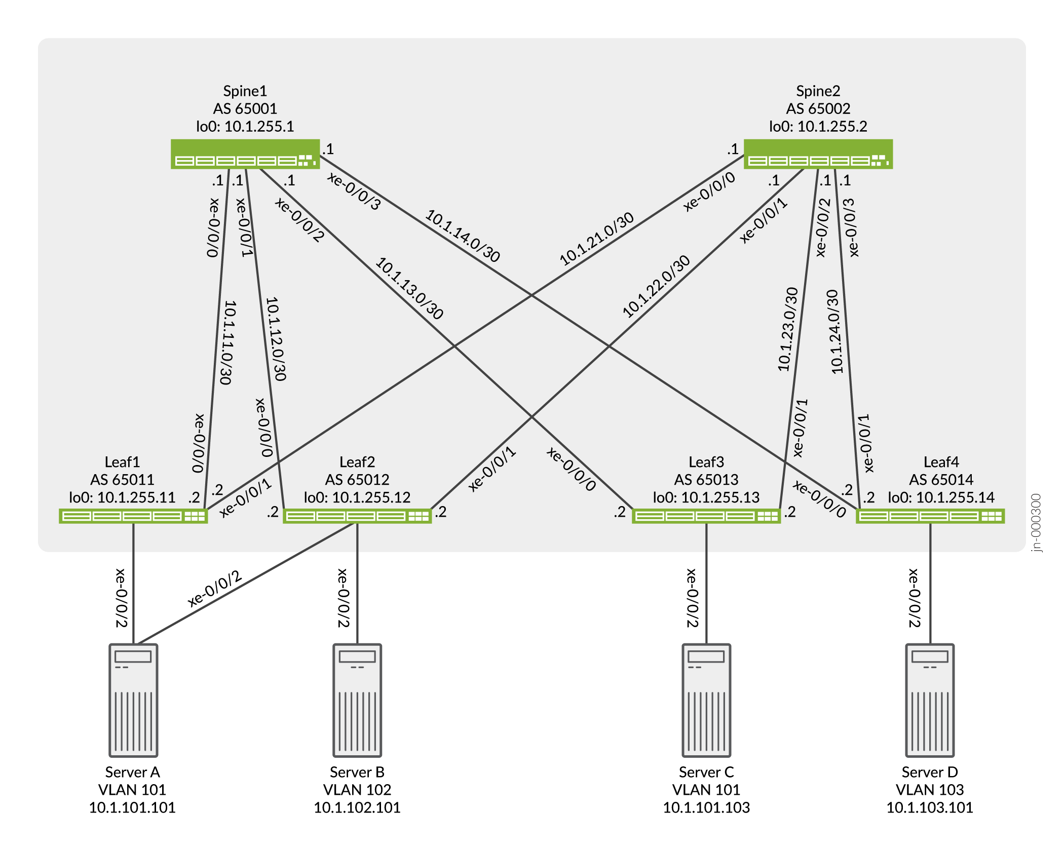 ERB Overlay within a Data Center