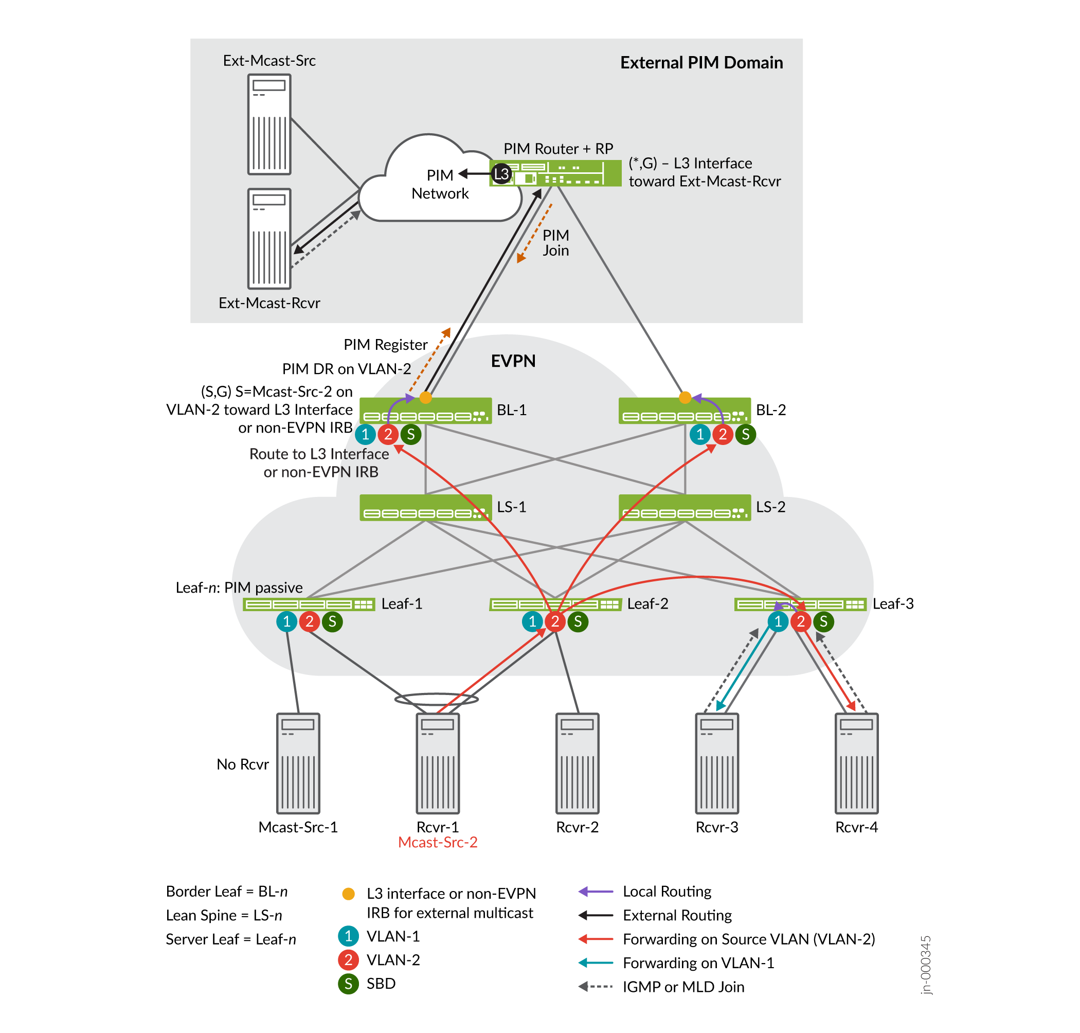 OISM with an Internal Multicast Source and an External Multicast Receiver—L3 Interface or Non-EVPN IRB Method