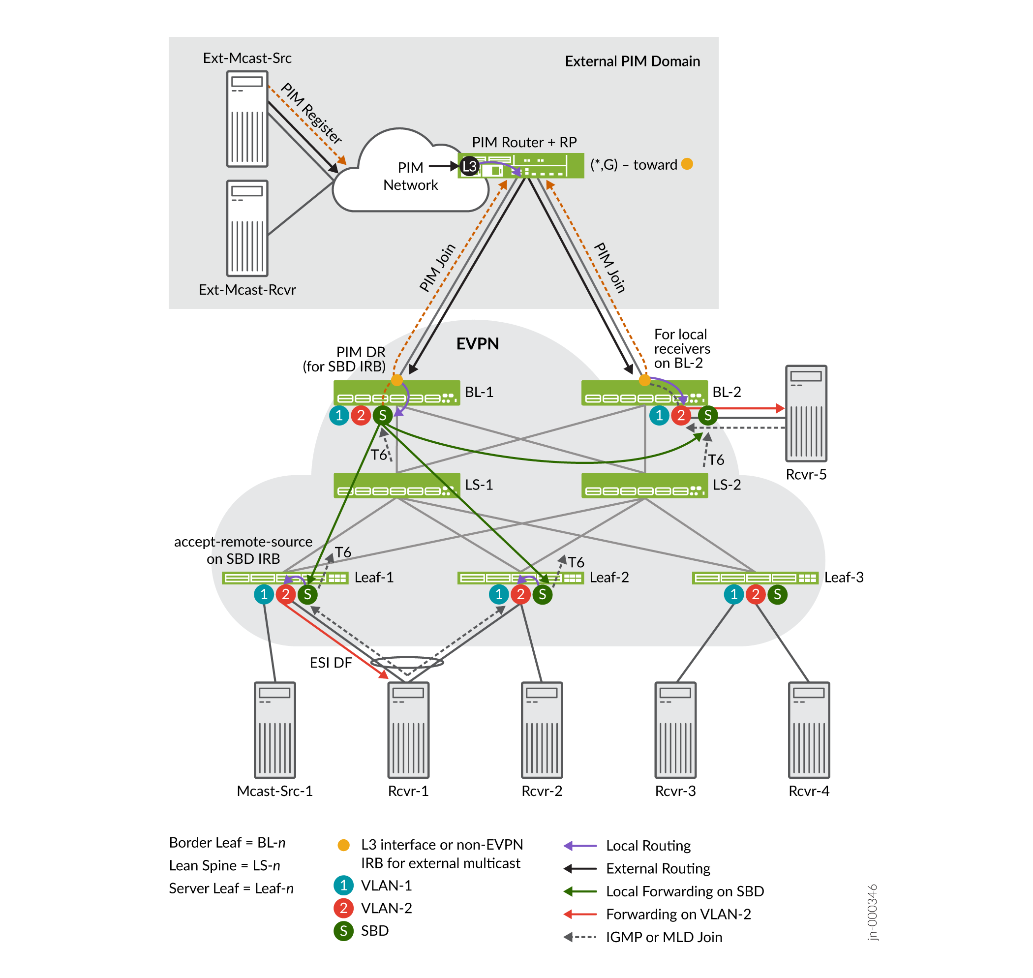 OISM with an External Multicast Source and an Internal Multihomed Multicast Receiver—L3 Interface or Non-EVPN IRB Method