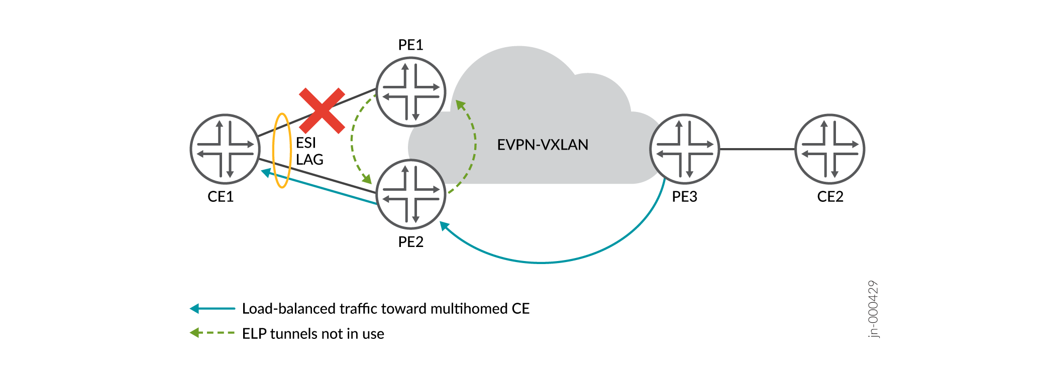 ELP Tunnel Not Used After ES Route Convergence