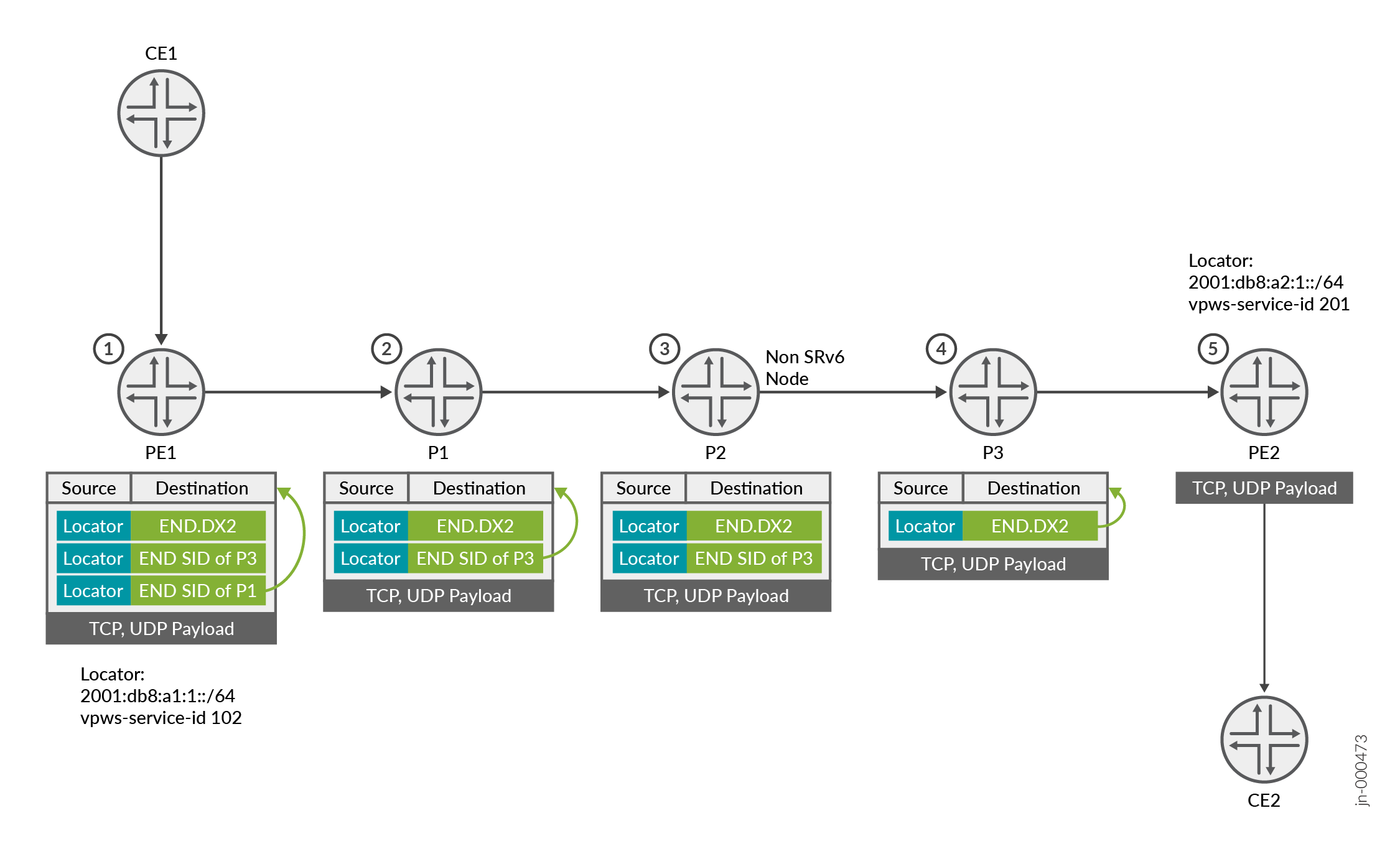 SRH and Outer IPv6 Header Processing in a SRv6 Topology