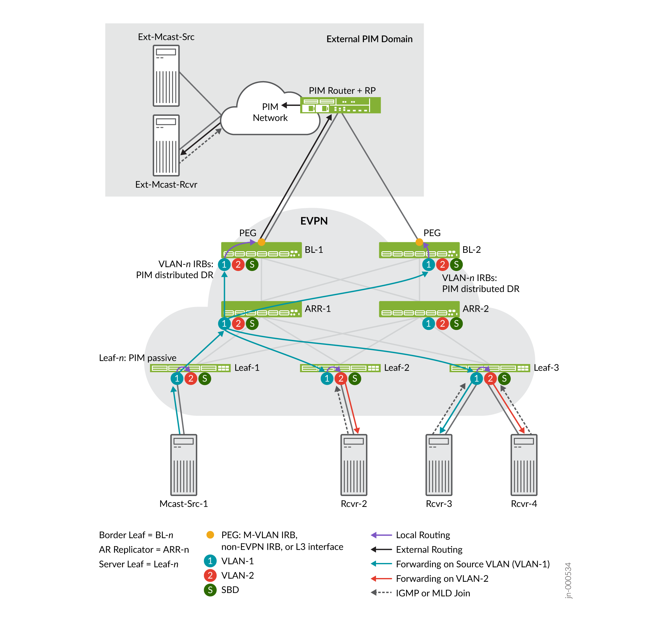 AR with OISM—Internal Multicast Source and Single-Homed Internal Receivers