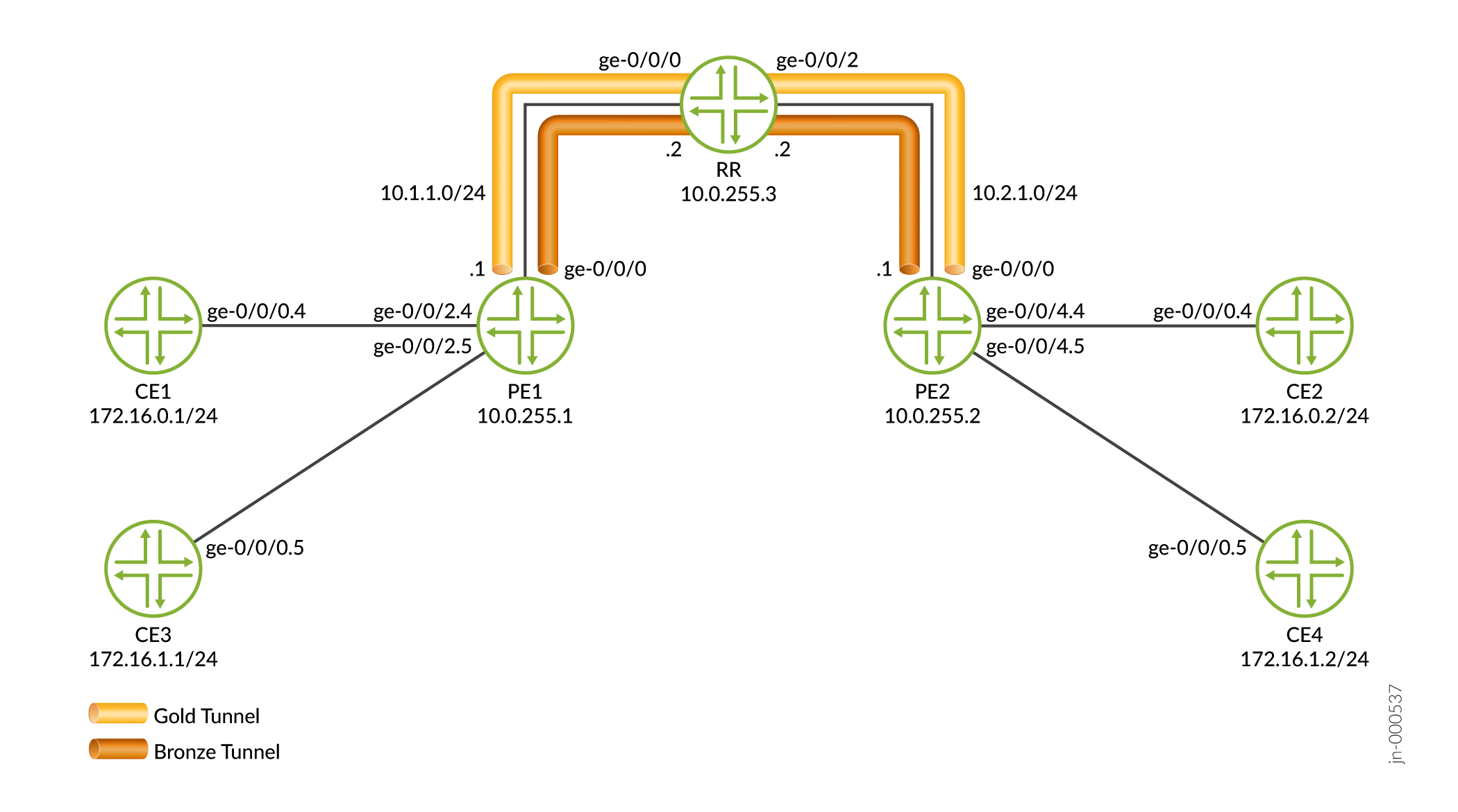 Basic EVPN over RSVP-TE Transport Tunnel