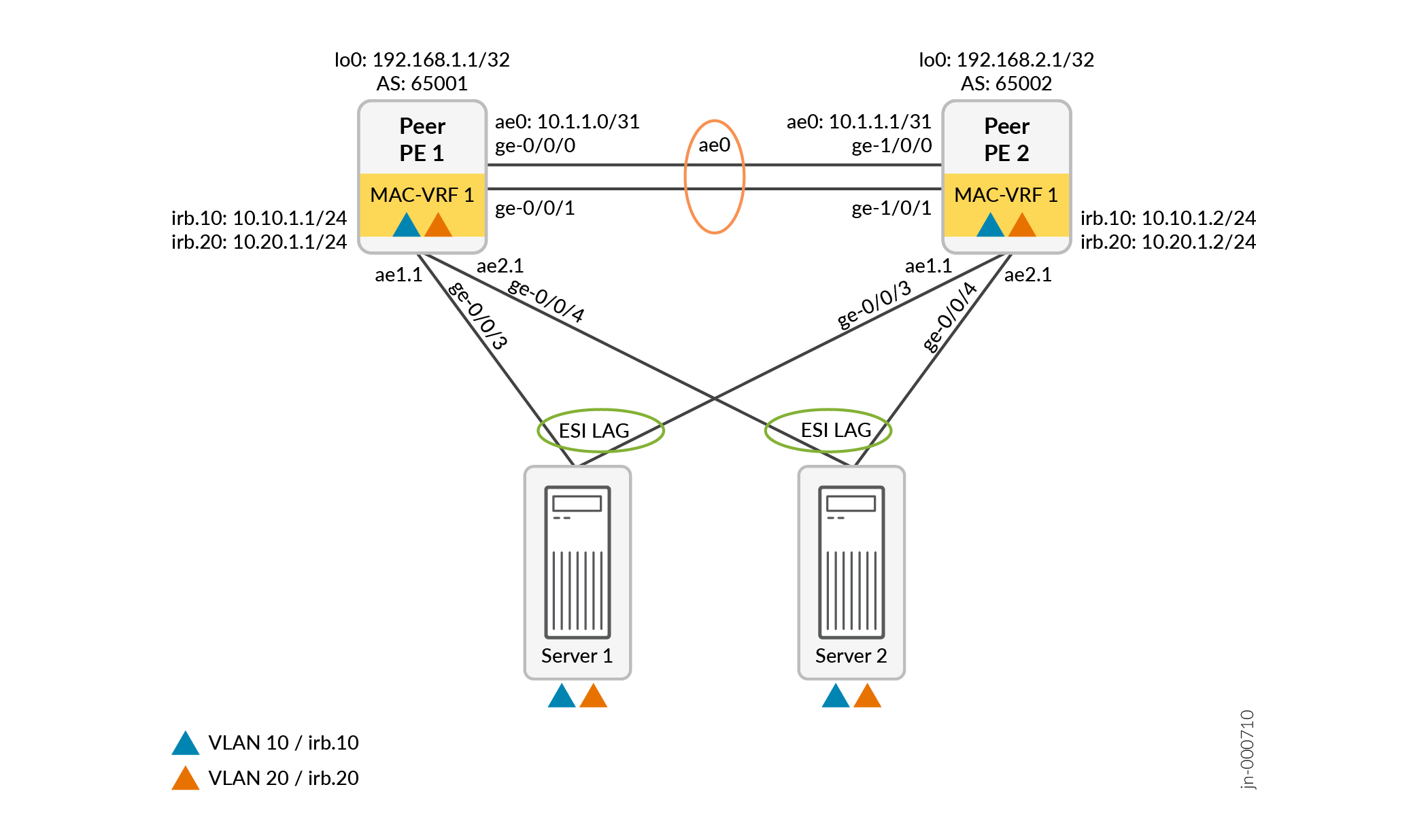 Small Example EVPN Topology