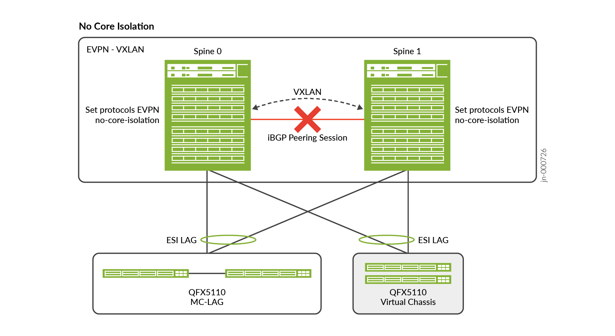 EVPN-VXLAN No Core Isolation