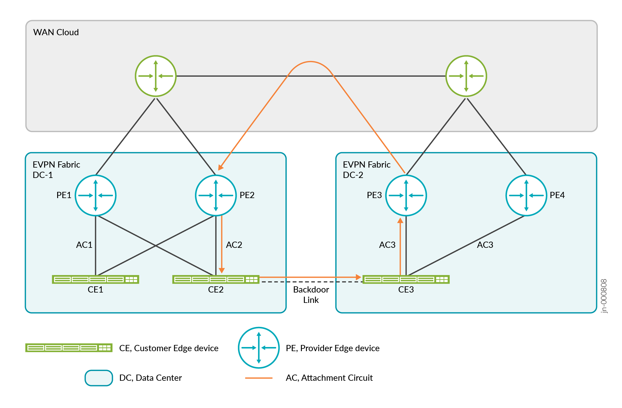 Backdoor Link Between Two EVPN Fabrics