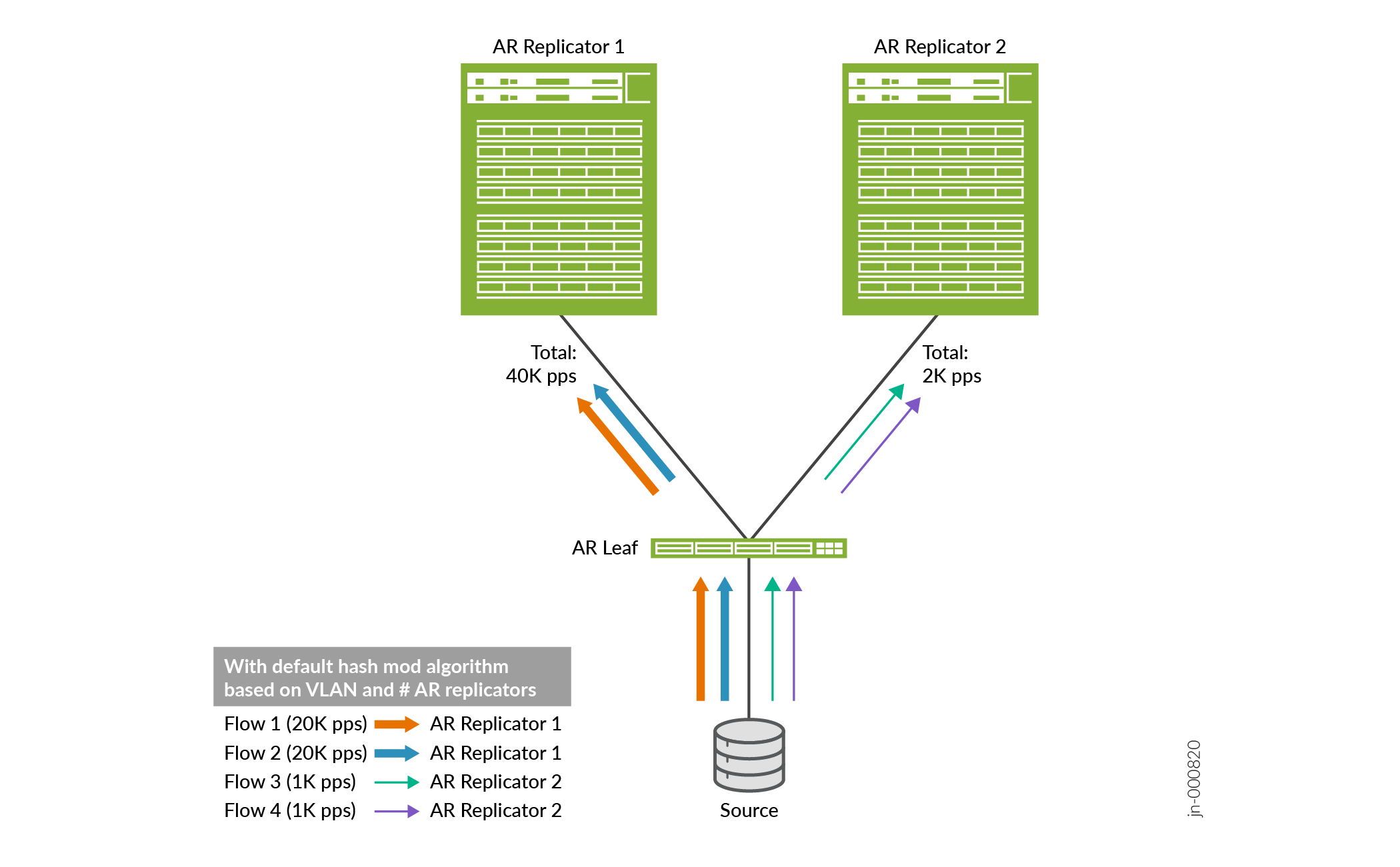 Default AR Load Balancing with Multicast Flows of Different Sizes