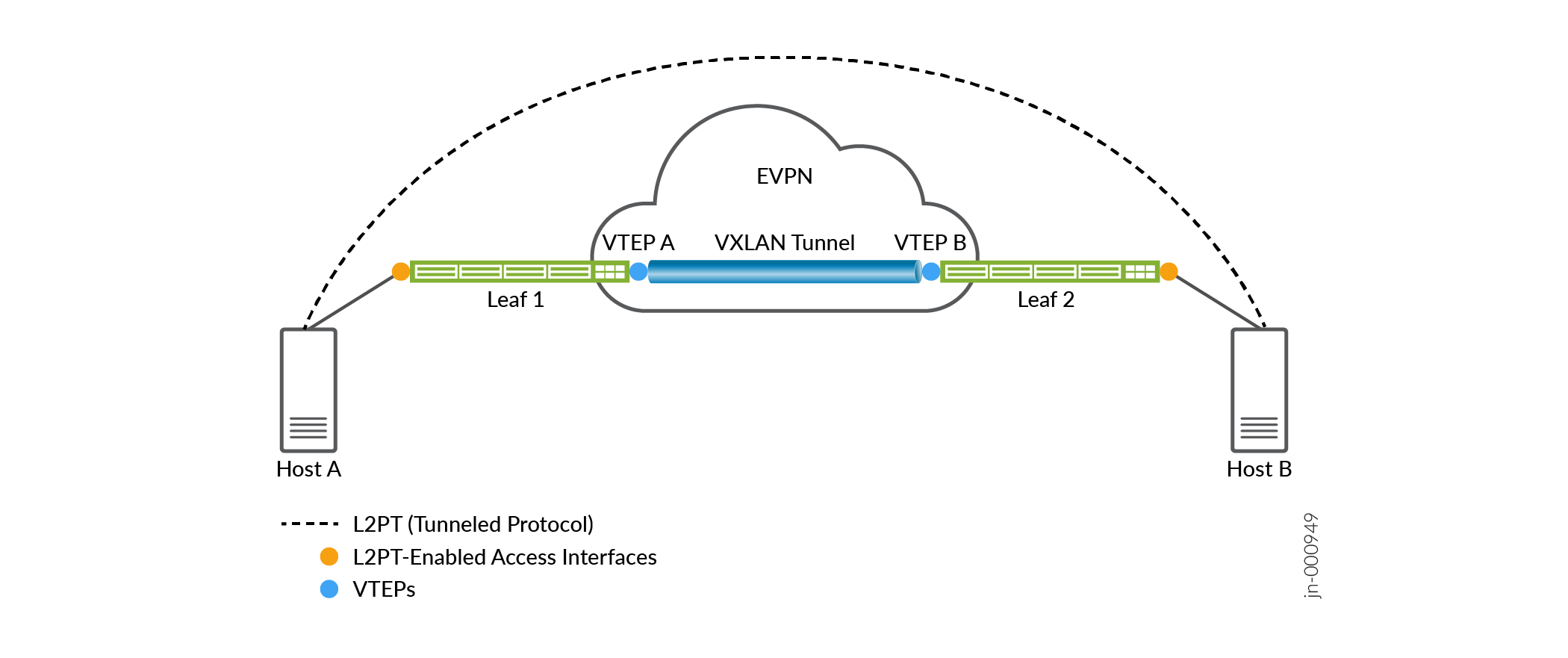 L2PT over VXLAN Tunnels