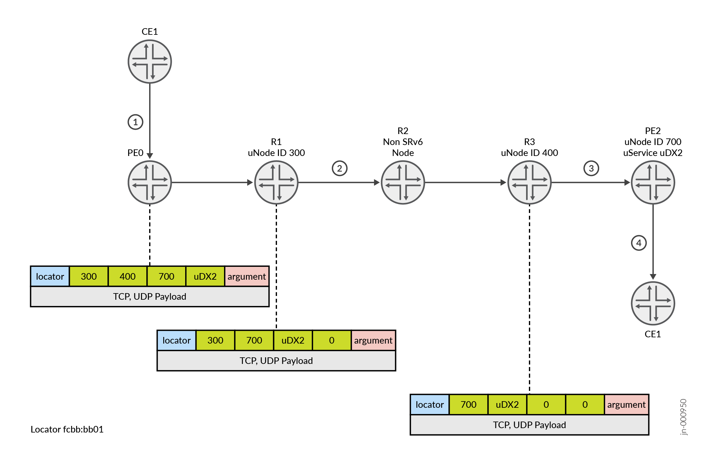 Micro-SID in an SRv6 Network