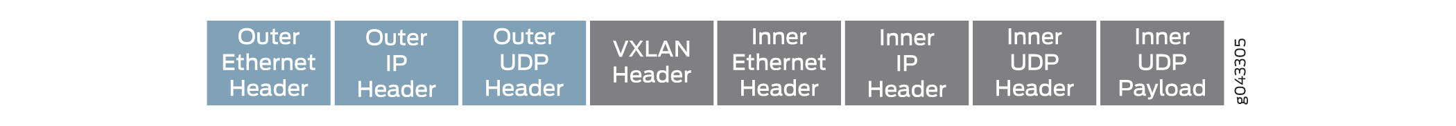 VXLAN-Encapsulated Overlay OAM Packet