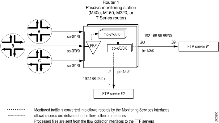 Flow Collector Interface Topology Diagram