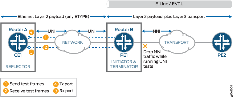 RFC 2544-Based Benchmarking Test for UNI Direction of an Ethernet Pseudowire