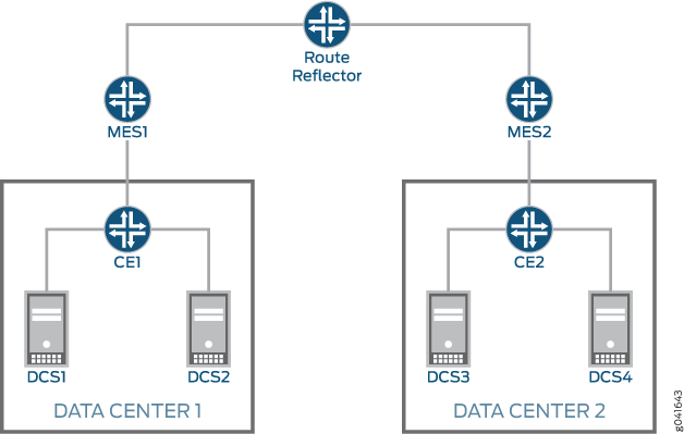 EVPN-MPLS Network