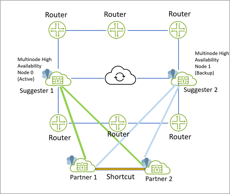 VPN Gateway as Shortcut Partner