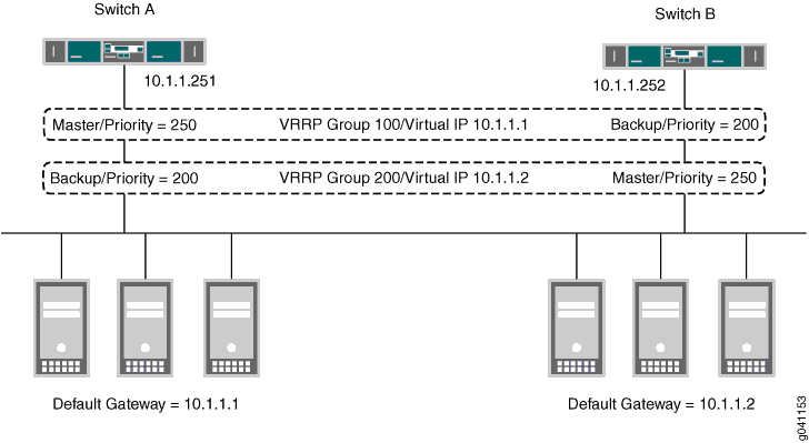 VRRP Load-Sharing Configuration