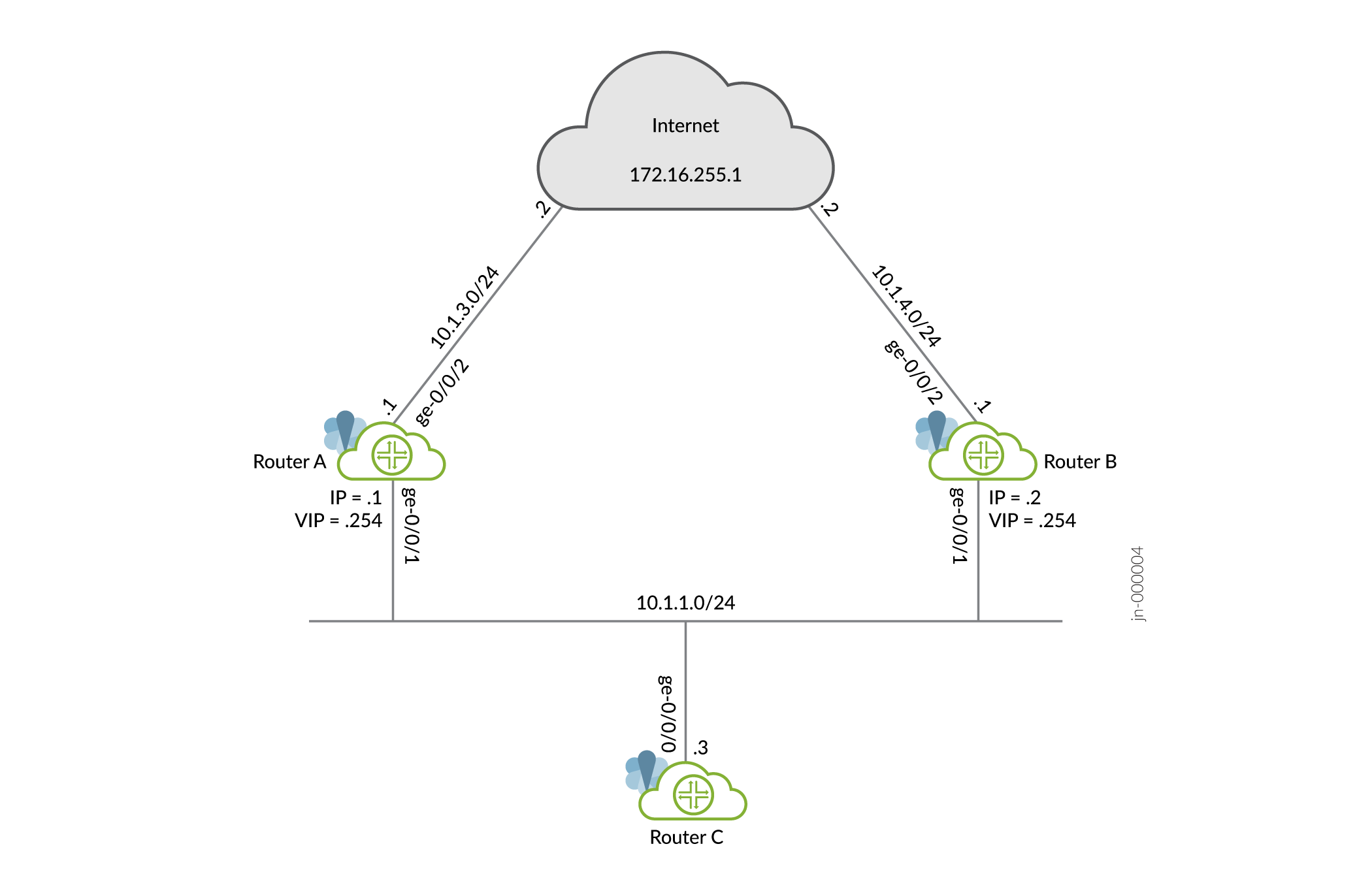 Configuring Vrrp Junos Os Juniper Networks 5381