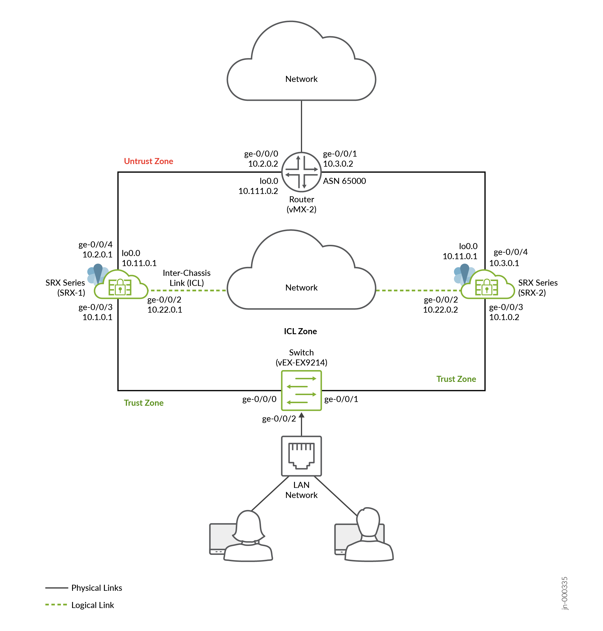 Multinode High Availability In Hybrid Network